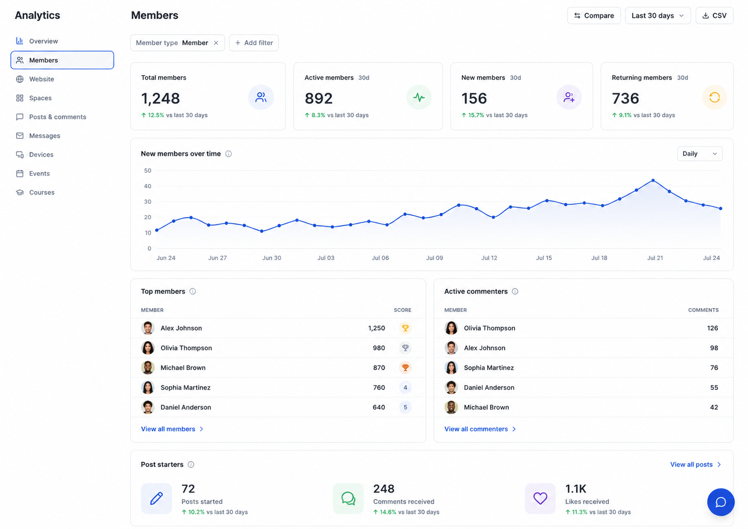 Engagement Overview dashboard